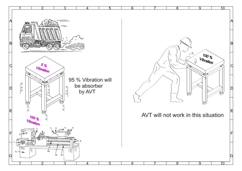 Metrolabs AVT Working Concept — Vibration isolation diagram showing 95% absorption